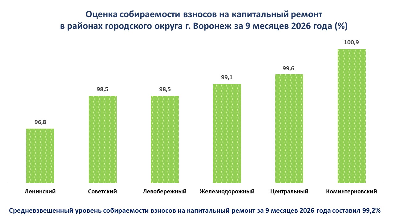 За 9 месяцев 2026 года собственники помещений в многоквартирных домах Воронежской области уплатили 98,9% начисленных взносов на капитальный ремонт